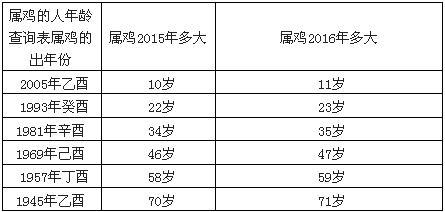 
1993年几月份的鸡命好与93年属鸡多大结婚最好