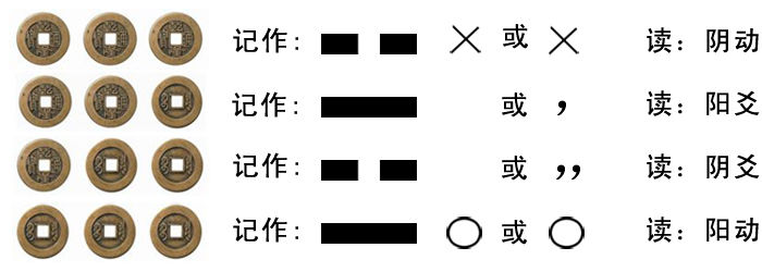 六爻围解“庖丁解牛”式的《六爻快速推断法》