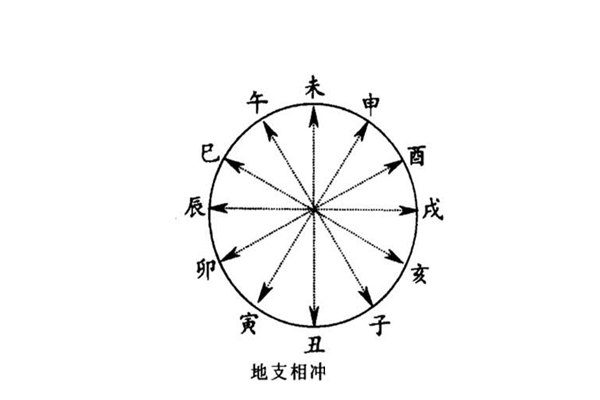 八字四柱详解 风水堂:天战地冲，天克地尤自可