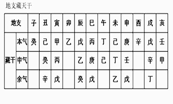 十二中隐藏的天干,和藏干图，你知道多少？