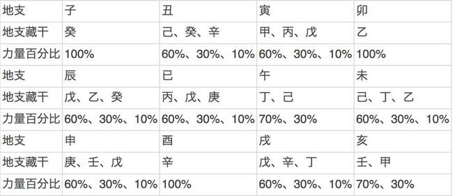 十二中隐藏的天干,和藏干图，你知道多少？