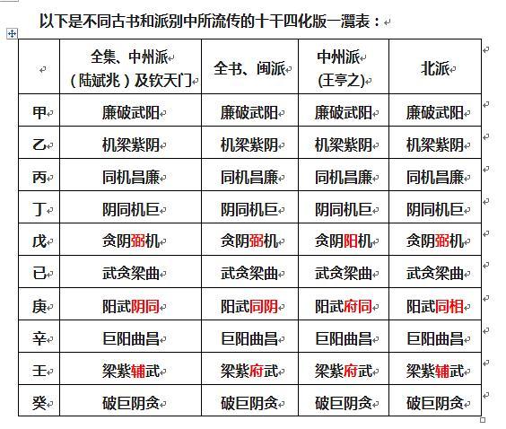 紫微斗数天干四化表