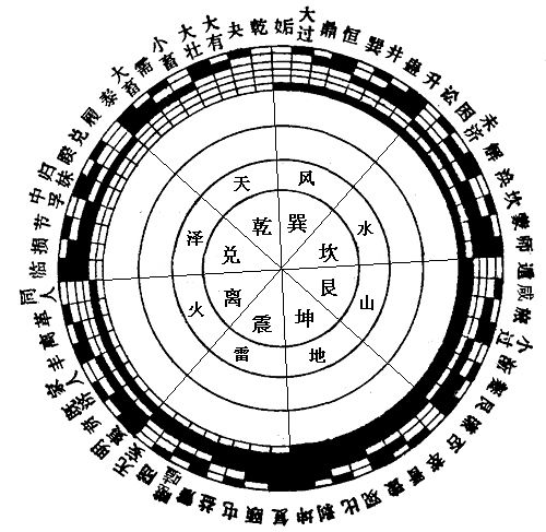 周文王、孔子与伏羲三圣作易，解析宇宙万象，成就千古第一宝典